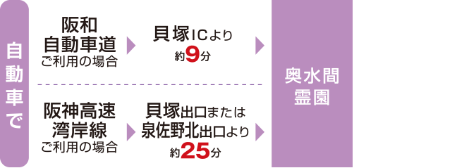 自動車でのアクセス方法